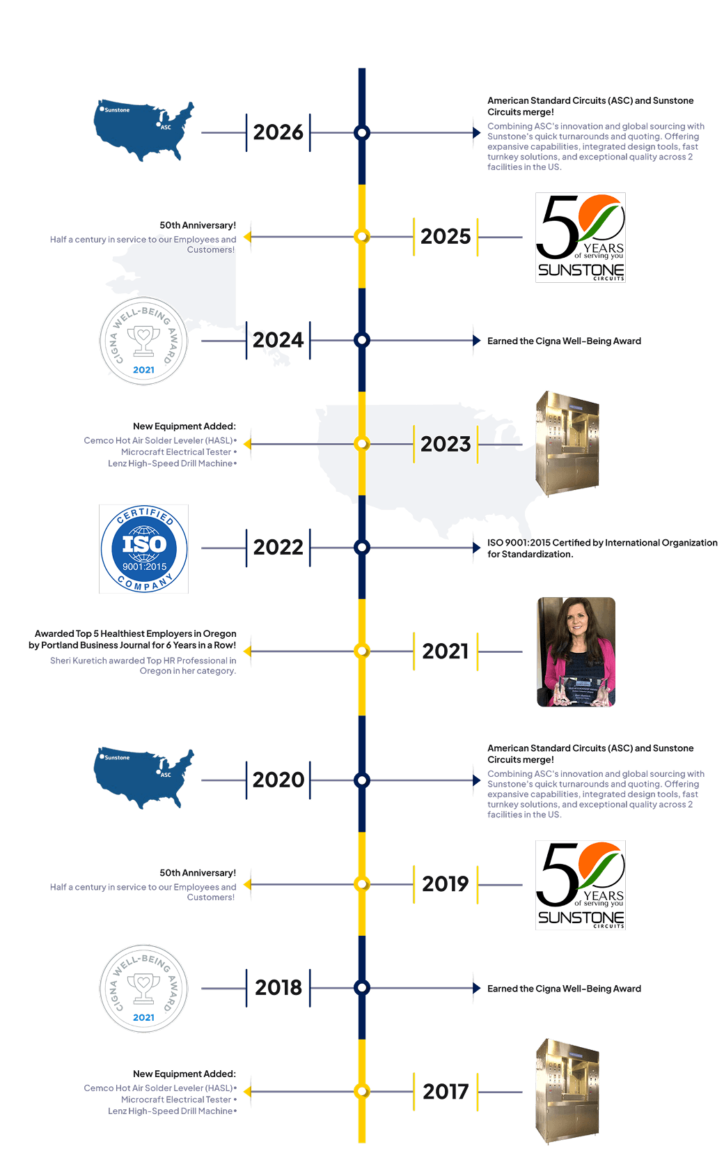 Company Timeline
